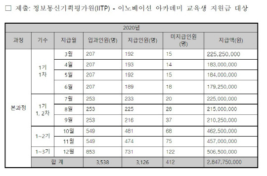 이노베이션 아카데미 교육생 지원금 지급 상황 <자료:IITP>